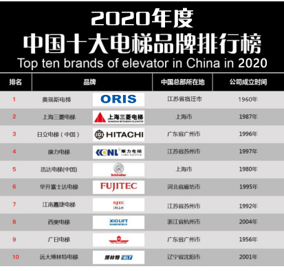 麻将胡了官方网站【重磅】2020年度电梯品牌排行榜前十名 奥瑞斯电梯荣登榜首